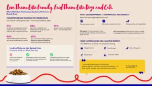 Love Them Like Family, Feed Them Like Cats and Dogs