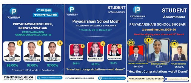 Priyadarshani Group of Schools announce 100% success in class 10th CBSE board results across its Pune campuses