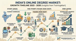 India’s Online Degree Market Expected to Grow Rapidly by 2030: Insights from TrainingsKart